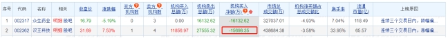 汉王科技龙虎榜：三个交易日机构净卖出1.57亿元