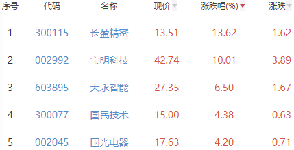 锂电池板块跌1.66% 长盈精密涨13.62%居首