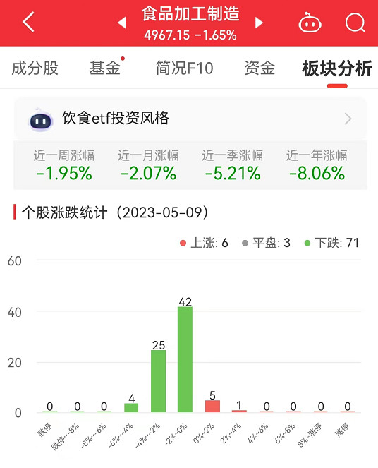 食品加工制造板块跌1.65% 华统股份涨2.78%居首