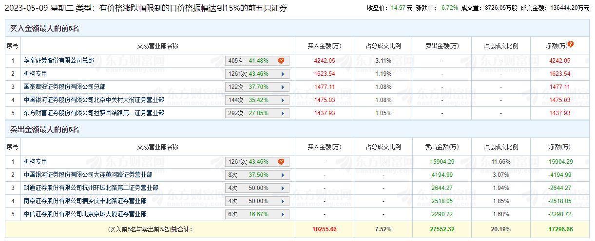 返利科技龙虎榜：机构净卖出1.43亿元