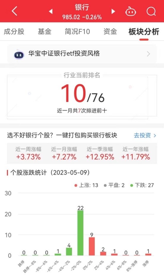 银行板块跌0.26% 西安银行涨9.98%居首