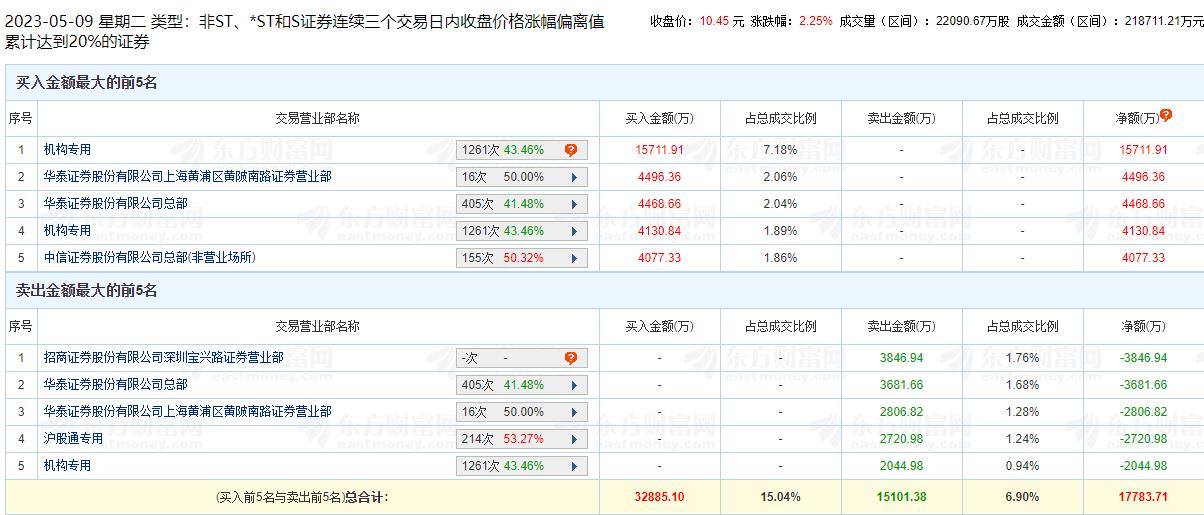 雪峰科技龙虎榜：三个交易日机构净买入1.78亿元