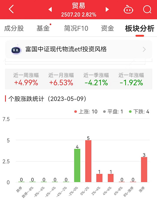 贸易板块涨2.82% 汇鸿集团涨10.07%居首