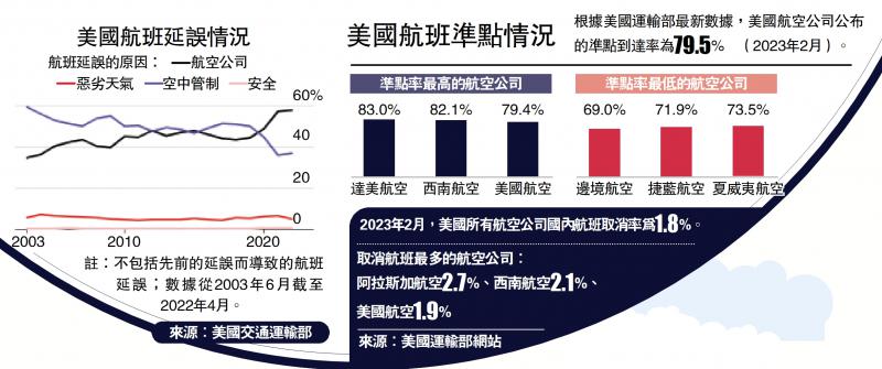 美国航班准点情况