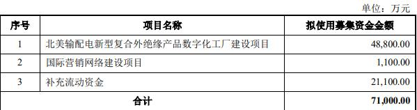 神马电力拟发不超7.1亿可转债 2019上市2募资共6.62亿