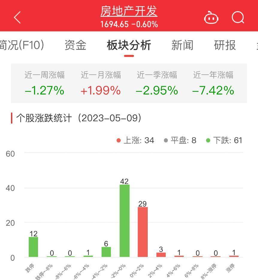 房地产开发板块跌0.6% 城建发展涨10.11%居首