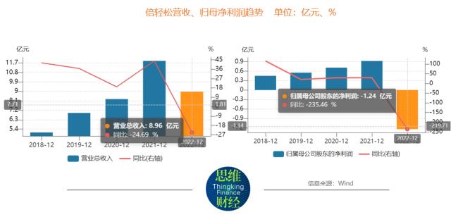 倍轻松业绩持续下滑难言“轻松”