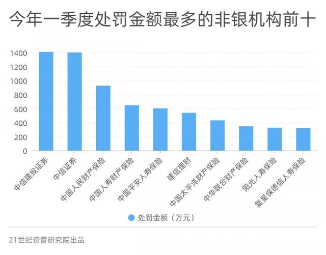 一季度金融机构合计被罚近10亿，12张罚单超千万， 互联网贷款挪用、违规宣传是重灾区丨金融合规报告