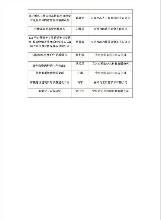 无锡市公布大学生优秀创业项目和省级创业示范基地