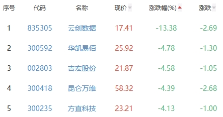 ChatGPT板块涨0.91% 荣信文化涨20%居首