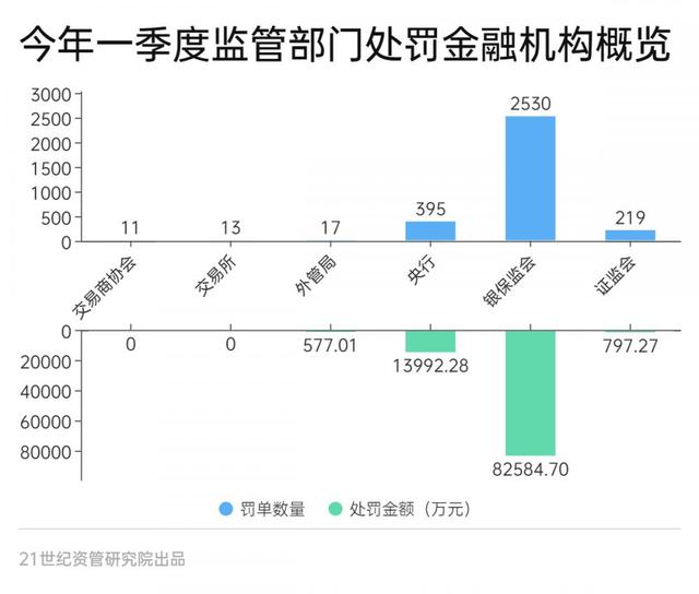 一季度金融机构合计被罚近10亿，12张罚单超千万， 互联网贷款挪用、违规宣传是重灾区丨金融合规报告