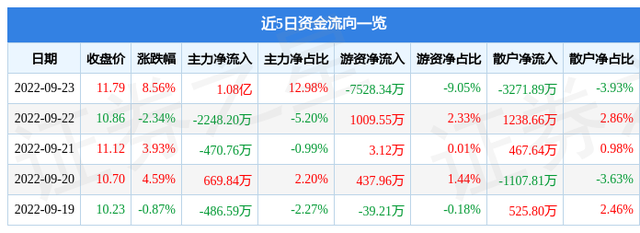 异动快报：万和电气（002543）9月26日10点49分触及涨停板