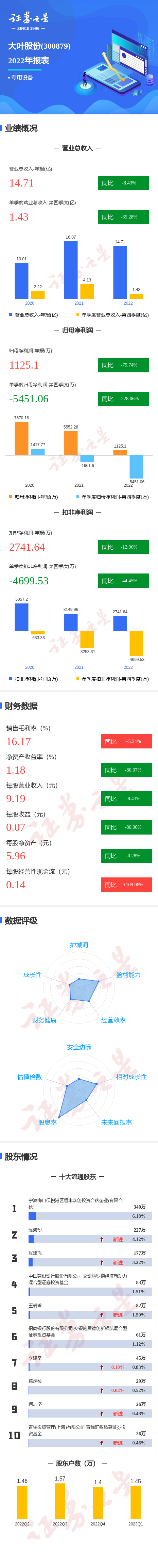 图解大叶股份年报：第四季度单季净利润同比减228.06%