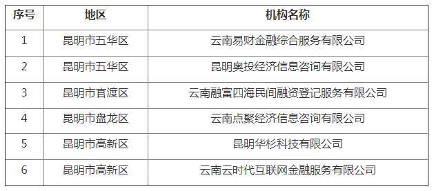 云南78家网贷机构全部取缔退出