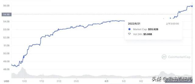 USDT市值蒸发超156亿美元 USDC却逆势创新高达559亿美元