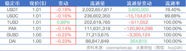 火星行情：LTC20%领涨大盘；比特币冲高3900美元后回落，预期向上