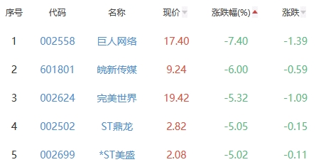 网络游戏板块跌0.76% 朗玛信息涨4.8%居首