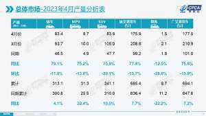 4月乘用车销量同环比双增长，新能源下乡潜力巨大