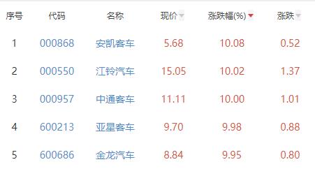 汽车整车板块涨5.29% 安凯客车涨10.08%居首