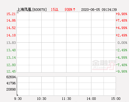 快讯：上海凤凰涨停 报于15.21元