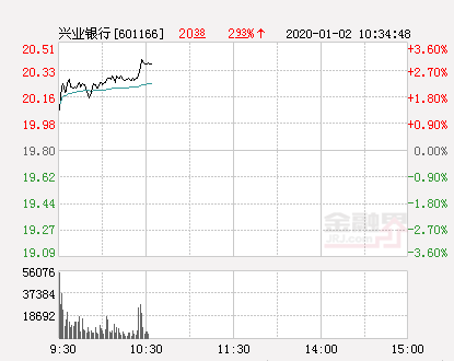 兴业银行大幅拉升2.63% 股价创近2个月新高