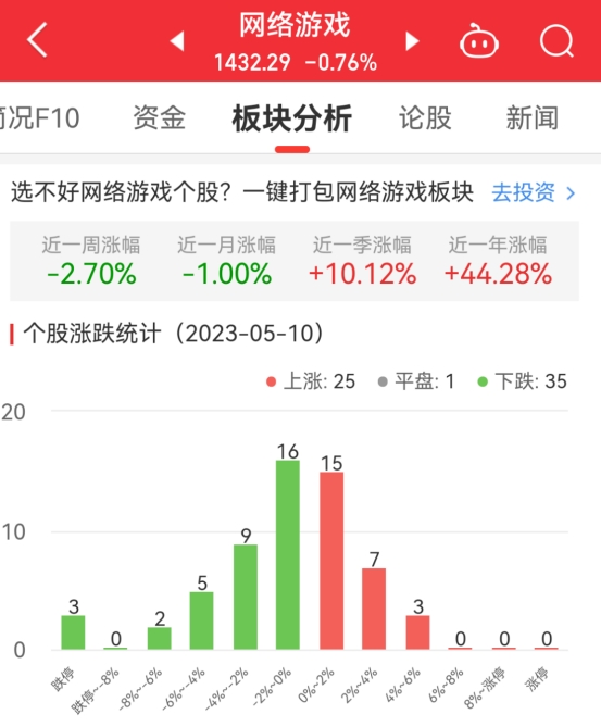 网络游戏板块跌0.76% 朗玛信息涨4.8%居首