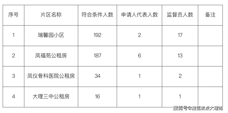 大理经开区2023年上半年度公共租赁住房摇号配租公告