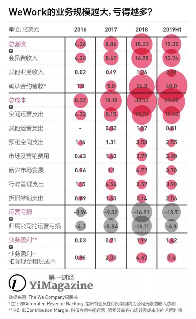 换个CEO就能挽救WeWork暴跌的估值？想简单了