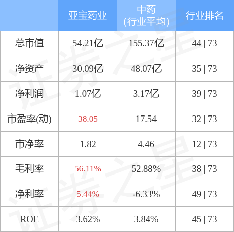 亚宝药业（600351）12月7日主力资金净卖出4446.68万元