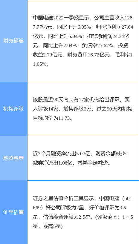 中国电建涨7.34%，中国银河三周前给出“买入”评级