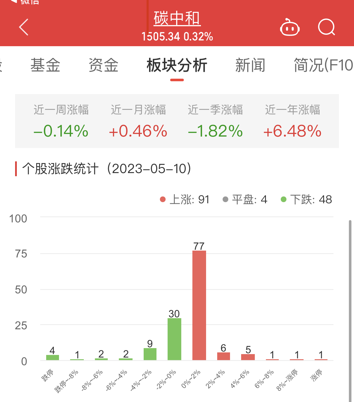 碳中和板块涨0.32% 元琛科技涨19.50%居首