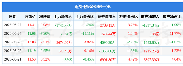 中工国际（002051）3月27日主力资金净卖出1741.77万元