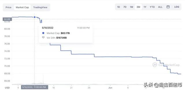 USDT市值蒸发超156亿美元 USDC却逆势创新高达559亿美元