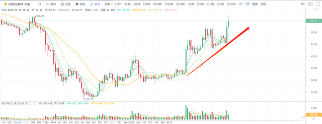 火星行情：LTC20%领涨大盘；比特币冲高3900美元后回落，预期向上