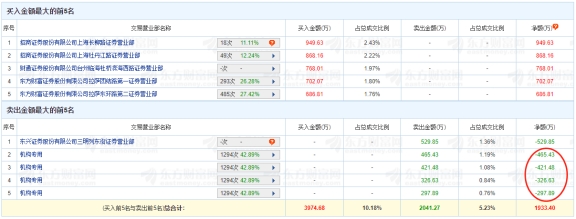 万丰股份龙虎榜：机构净卖出1511.42万元