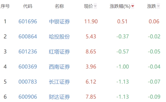 证券板块跌2.46% 中银证券涨0.51%居首