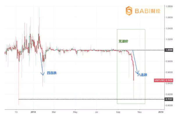 稳定币要变天？USDT跳水11%，创史上最长连跌记录