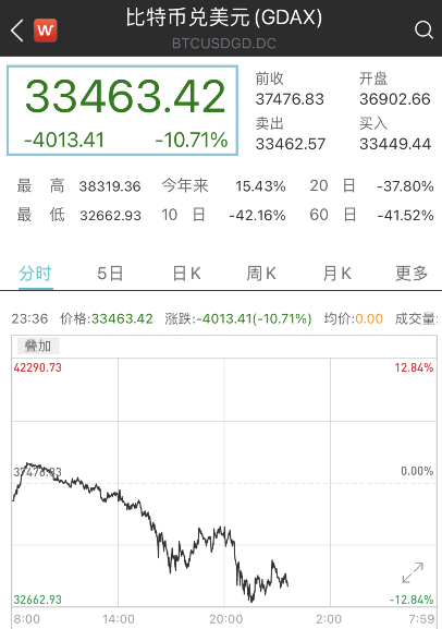 太惨烈！比特币一天跌去4000美元，以太坊跌超15%，近18万人爆仓，逾64亿资金“灰飞烟灭”……