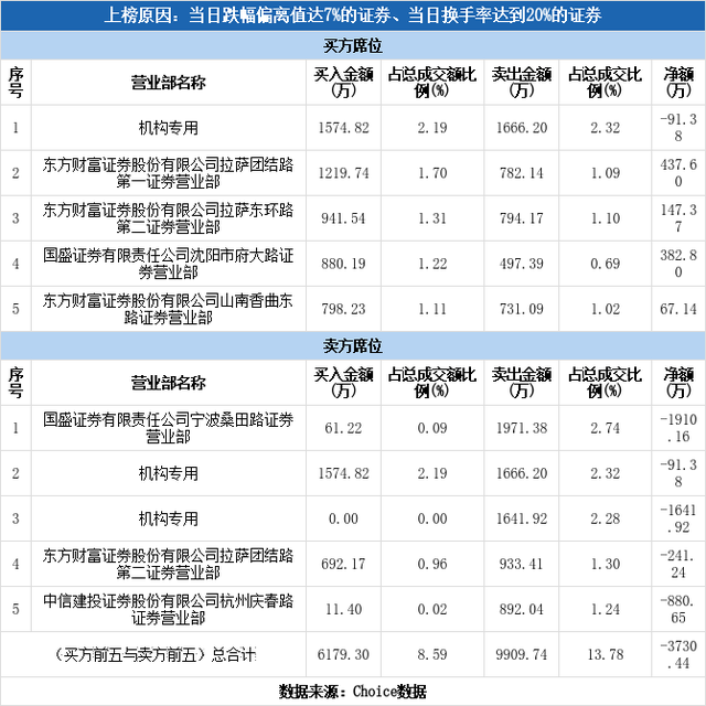 多主力现身龙虎榜，彩虹集团跌停（10-21）