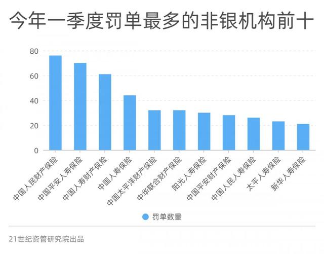 一季度金融机构合计被罚近10亿，12张罚单超千万， 互联网贷款挪用、违规宣传是重灾区丨金融合规报告