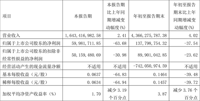 金证股份：2022年前三季度净利润1.38亿元 同比下降37.54%