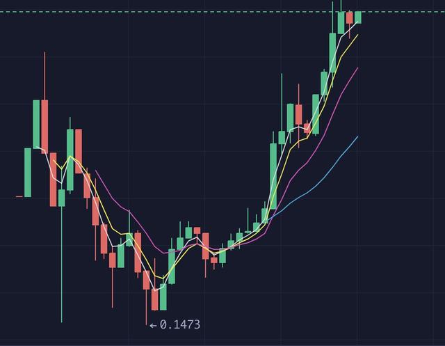 分析师：BNB王者归来，短线OKB仍是领头羊，平台币的子弹会继续飞