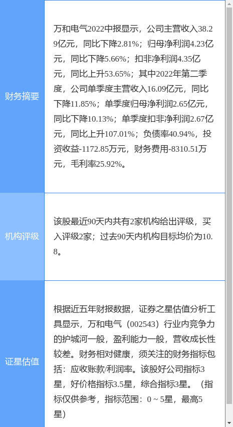 异动快报：万和电气（002543）9月26日10点49分触及涨停板