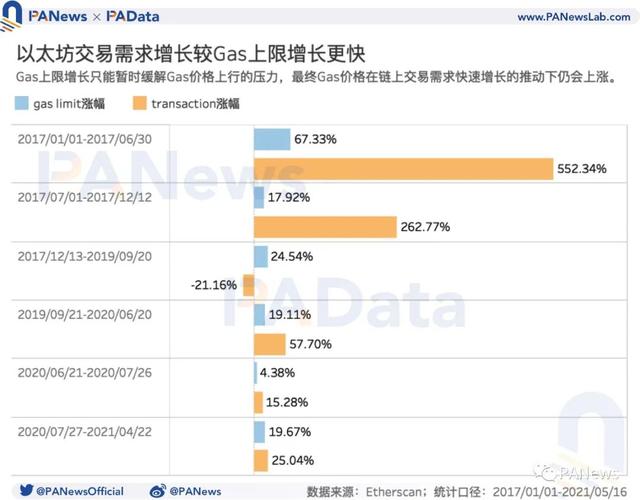 519暴跌致Gas均价暴涨210%，Gas价格如何影响以太坊生态？