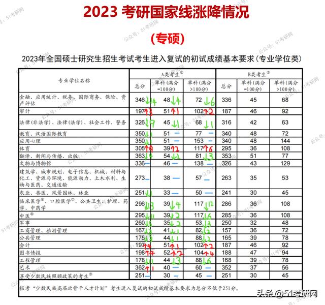 最新消息！多所院校公布2023考研复试分数线，快来看你过线没