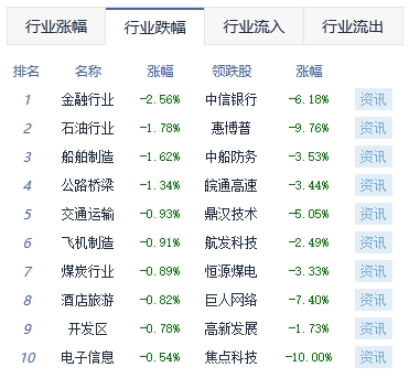 收评：两市分化沪指跌1.15% 汽车整车、教育板块领涨