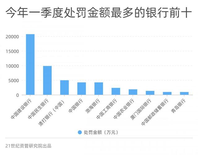 一季度金融机构合计被罚近10亿，12张罚单超千万， 互联网贷款挪用、违规宣传是重灾区丨金融合规报告