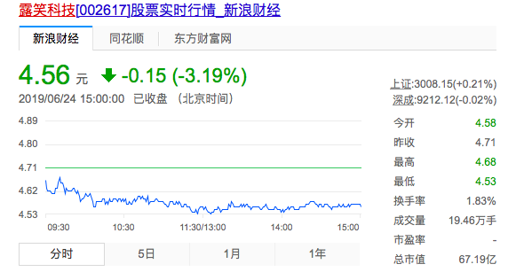 从亏5亿到亏9亿，85后富豪玩并购被坑，露笑科技只剩职业假笑