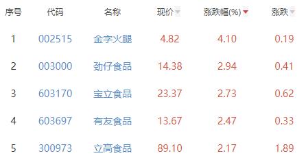 食品加工制造板块涨0.15% 金字火腿涨4.1%居首