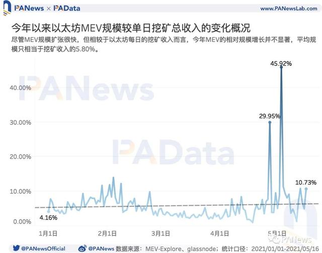 519暴跌致Gas均价暴涨210%，Gas价格如何影响以太坊生态？